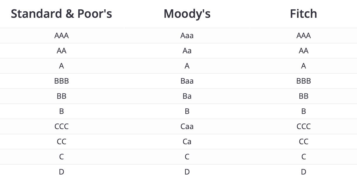 Credit Ratings Breaking Down Finance