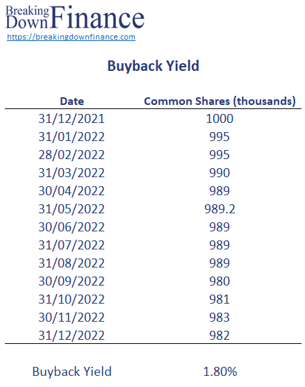 Buyback Yield
