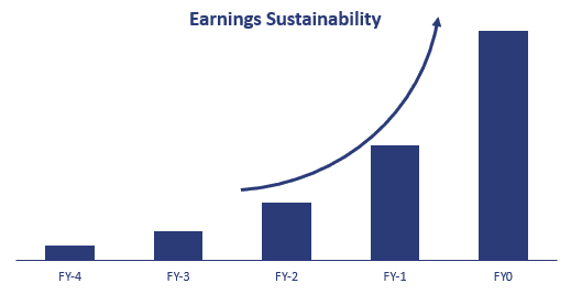 Earnings Sustainability