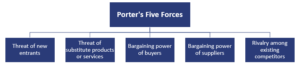 Porter's Five Forces