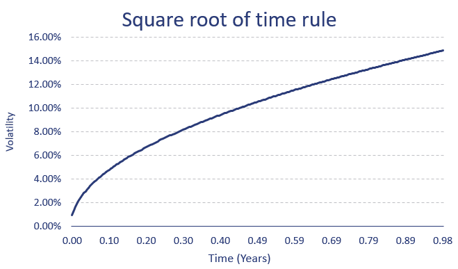 Square root of time rule