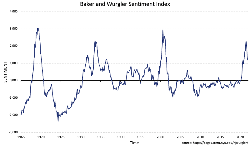 Baker and Wurgler Sentiment Index