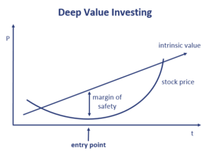 Deep Value Investing