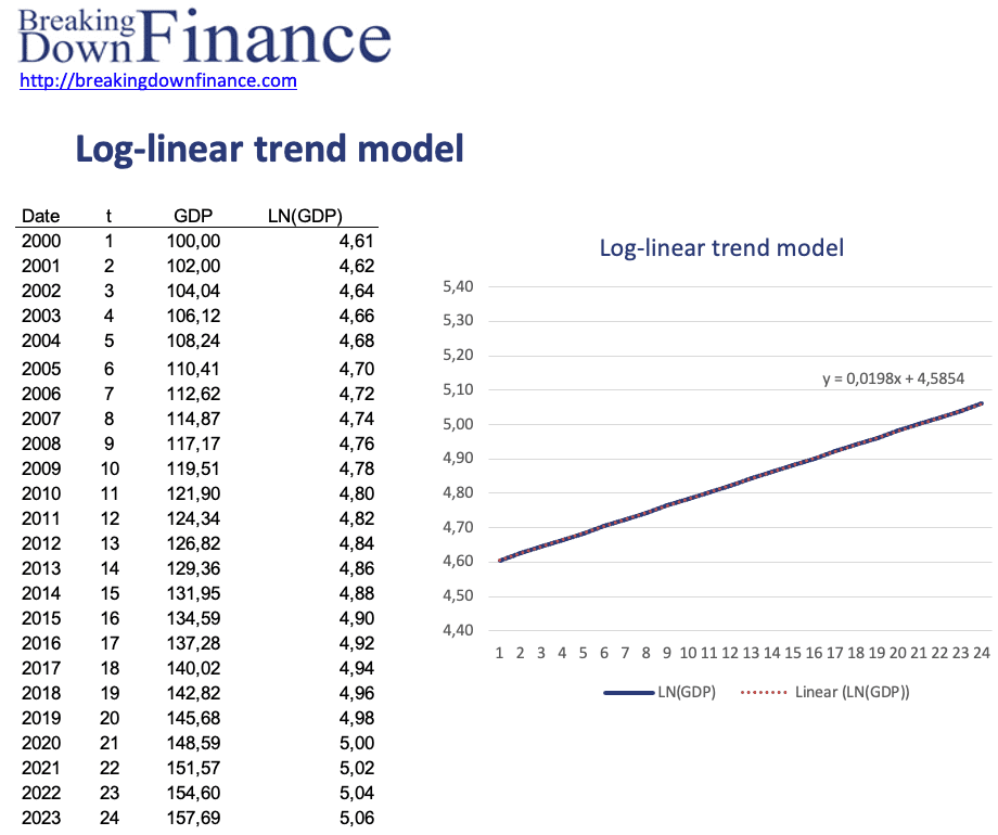 log-linear trend model