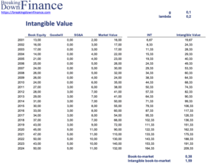 intangible value