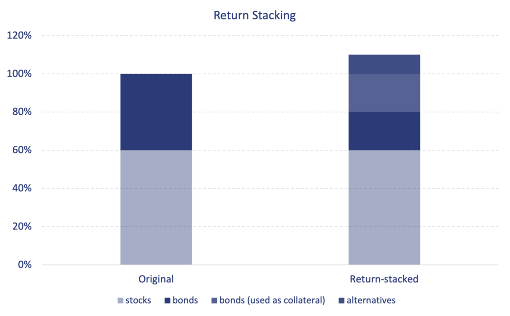 Return stacking